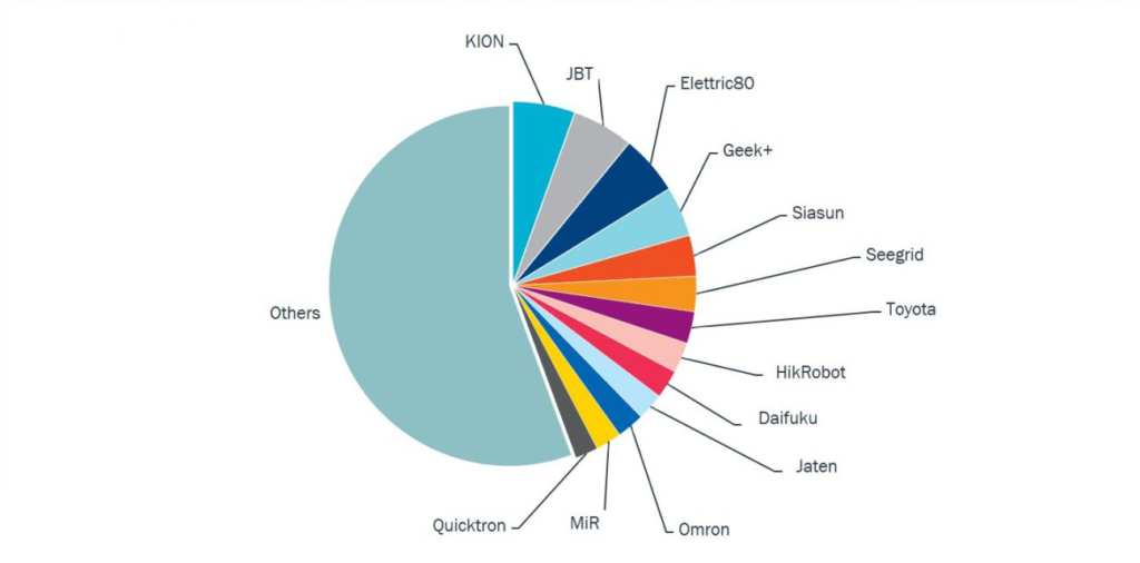 Fig-1-Market-Share-of-Leading-AGVAMR-Suppliers-2019-v2-1300x699-1-1024x506.png